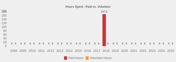 Hours Spent - Paid vs. Volunteer (Paid Hours:2008=0,2009=0,2010=0,2011=0,2012=0,2013=0,2014=0,2015=0,2016=0,2017=0,2018=167.5,2019=0,2020=0,2021=0,2022=0,2023=0,2024=0,2025=0|Volunteer Hours:2008=0,2009=0,2010=0,2011=0,2012=0,2013=0,2014=0,2015=0,2016=0,2017=0,2018=0,2019=0,2020=0,2021=0,2022=0,2023=0,2024=0,2025=0|)